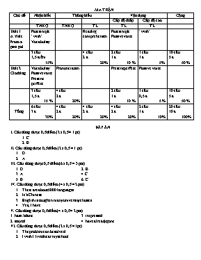 2 Đề kiểm tra 45 phút số 1 môn Tiếng Anh Lớp 9 - Năm học 2015-2016 - Trường THCS Lê Đình Chinh (Có đáp án)